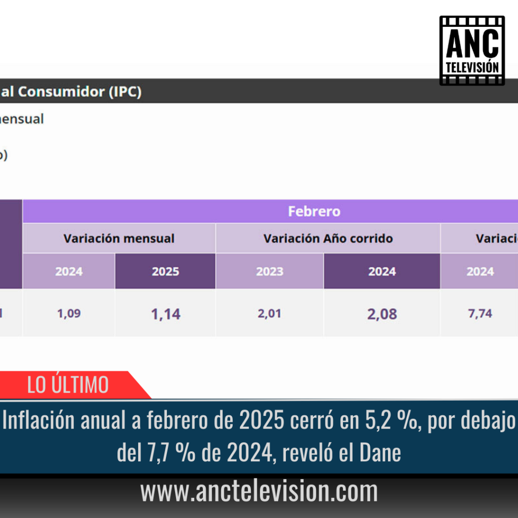 Inflación anual a febrero de 2025 cerró en 5,2 %.