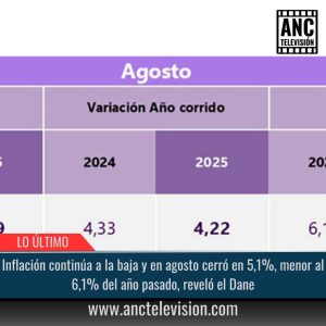 Inflación continúa a la baja.